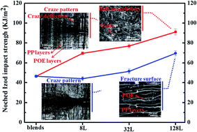 Graphical abstract: Unique impact behavior and toughening mechanism of the polypropylene and poly(ethylene-co-octene) alternating multilayered blends with superior toughness
