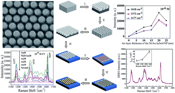 Graphical abstract: Ni/Au hybrid nanoparticle arrays as a highly efficient, cost-effective and stable SERS substrate