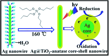 Graphical abstract: New facile synthesis of one-dimensional Ag@TiO2 anatase core–shell nanowires for enhanced photocatalytic properties