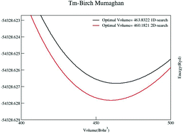 Graphical abstract: Mechanical and thermodynamical properties of hexagonal compounds at optimized lattice parameters from two-dimensional search of the equation of state