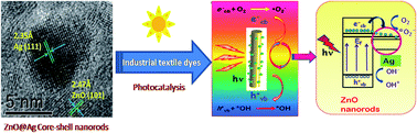 Graphical abstract: Plasmon-mediated, highly enhanced photocatalytic degradation of industrial textile dyes using hybrid ZnO@Ag core–shell nanorods