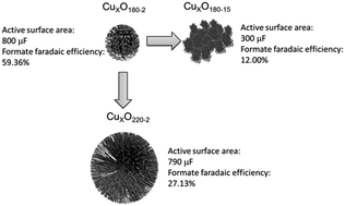 Graphical abstract: Aqueous CO2 reduction on morphology controlled CuxO nanocatalysts at low overpotential
