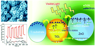 Graphical abstract: TiO2/ZnO core/shell nano-heterostructure arrays as photo-electrodes with enhanced visible light photoelectrochemical performance