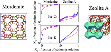 Graphical abstract: Monte Carlo simulation studies of cation selectivity in ion exchange of zeolites