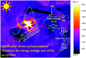 Graphical abstract: Solar driven uphill conversion of dicyclopentadiene to cyclopentadiene: an important synthon for energy systems and fine chemicals