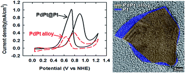 Graphical abstract: One-pot synthesis of a highly active, non-spherical PdPt@Pt core–shell nanospike electrocatalyst exhibiting a thin Pt shell with multiple grain boundaries