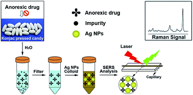 Graphical abstract: Discrimination of sibutramine and its analogues based on surface-enhanced Raman spectroscopy and chemometrics: toward the rapid detection of synthetic anorexic drugs in natural slimming products