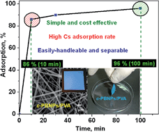 Graphical abstract: A highly hydrophilic water-insoluble nanofiber composite as an efficient and easily-handleable adsorbent for the rapid adsorption of cesium from radioactive wastewater