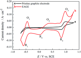 Graphical abstract: An electrochemically activated graphite electrode with excellent kinetics for electrode processes of V(ii)/V(iii) and V(iv)/V(v) couples in a vanadium redox flow battery