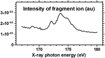 Graphical abstract: X-ray induced fragmentation of size-selected salt cluster-ions stored in an ion trap