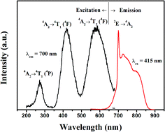 Graphical abstract: Synthesis and near-infrared luminescence of La3GaGe5O16:Cr3+ phosphors