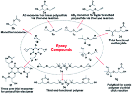 Graphical abstract: Novel triethylamine catalyzed S → O acetyl migration reaction to generate candidate thiols for construction of topological and functional sulfur-containing polymers