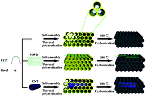 Graphical abstract: In situ synthesis of graphene/carbon nanotube modified ordered mesoporous carbon as protective film of stainless steel bipolar plates for proton exchange membrane fuel cells