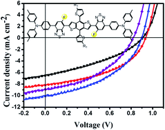 Graphical abstract: Synthesis, characterization and photovoltaic properties of benzo[1,2-b:4,5-b′]dithiophene-bridged molecules