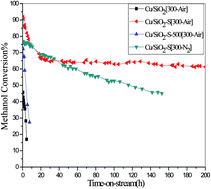 Graphical abstract: A novel supported Cu catalyst with highly dispersed copper nanoparticles and its remarkable catalytic performance in methanol decomposition