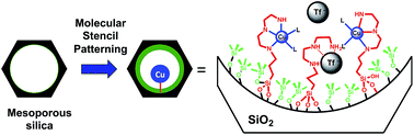 Graphical abstract: Site isolation and coordination control of a transition metal ion by molecular surface engineering in mesoporous silica: the case of a bio-inspired copper–polyamine grafted complex