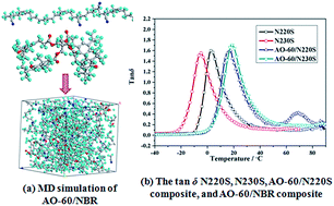 Graphical abstract: Effect of acrylonitrile content on compatibility and damping properties of hindered phenol AO-60/nitrile-butadiene rubber composites: molecular dynamics simulation