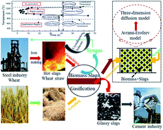 Graphical abstract: Characteristics of low temperature biomass gasification and syngas release behavior using hot slag