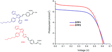 Graphical abstract: 2,5-Dithienylpyrrole (DTP) as a donor component in DTP–π–A organic sensitizers: photophysical and photovoltaic properties