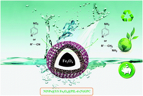 Graphical abstract: Synthesis of a yolk/shell Fe3O4@poly(ionic liquid)s-derived nitrogen doped graphitic porous carbon materials and its application as support for nickel catalysts