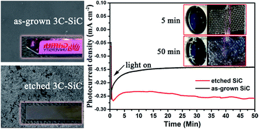 Graphical abstract: Enhanced photoelectroctatlytic performance of etched 3C–SiC thin film for water splitting under visible light
