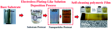 Graphical abstract: Low cost and large-area fabrication of self-cleaning coating on polymeric surface based on electroless-plating-like solution deposition approach