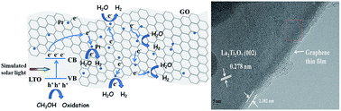 Graphical abstract: Surface charge modification for improvement of photocatalytic H2 production over a La2Ti2O7/graphene nanocomposite