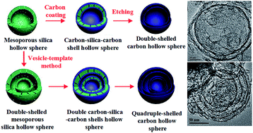 Graphical abstract: Template-assisted synthesis of multi-shelled carbon hollow spheres with an ultralarge pore volume as anode materials in Li-ion batteries