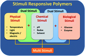 Graphical abstract: Smart functional polymers – a new route towards creating a sustainable environment