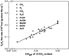 Graphical abstract: C to H effective ratio as a descriptor for co-processing light oxygenates and CH4 on Mo/H-ZSM-5