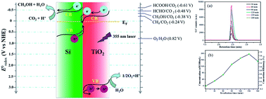Graphical abstract: Highly-active direct Z-scheme Si/TiO2 photocatalyst for boosted CO2 reduction into value-added methanol