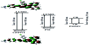 Graphical abstract: Nano rutile TiO2 catalysed synthesis of (E)-4-(2-(1-(4-chlorophenyl)-1H-phenanthro[9,10-d]imidazol-2-yl)vinyl)-N,N-dimethylaniline and its interaction with super paramagnetic nanoparticles