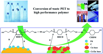 Graphical abstract: Preparation of 1,4-cyclohexanedimethanol by selective hydrogenation of a waste PET monomer bis(2-hydroxyethylene terephthalate)