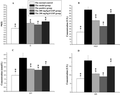 Graphical abstract: Potential of grape seed-derived polyphenols extract for protection against testosterone-induced benign prostatic hyperplasia in castrated rats