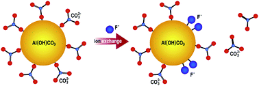 Graphical abstract: A new ion exchange adsorption mechanism between carbonate groups and fluoride ions of basic aluminum carbonate nanospheres