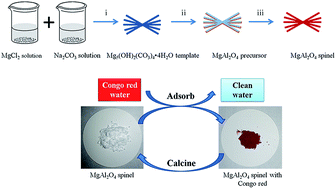 Graphical abstract: Synthesis of porous MgAl2O4 spinel and its superior performance for organic dye adsorption