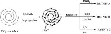 Graphical abstract: Synthesis and characterization of TiO2 nanotube supported Rh-nanoparticle catalysts for regioselective hydroformylation of vinyl acetate