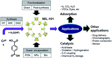 Graphical abstract: Chromium terephthalate metal–organic framework MIL-101: synthesis, functionalization, and applications for adsorption and catalysis