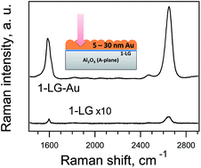 Graphical abstract: The effect of a thin gold layer on graphene: a Raman spectroscopy study