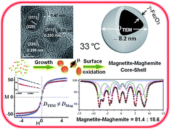 Graphical abstract: Magnetic, X-ray and Mössbauer studies on magnetite/maghemite core–shell nanostructures fabricated through an aqueous route