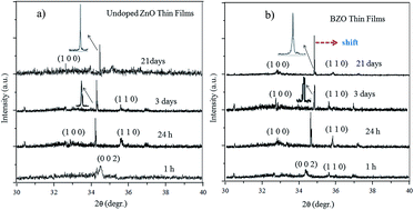 Graphical abstract: Synthesis of sol–gel derived nano-crystalline ZnO thin films as TCO window layer: effect of sol aging and boron