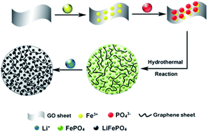 Graphical abstract: Porous micro-spherical LiFePO4/graphene nanocomposites for high-performance Li ion battery cathode materials