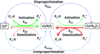 Graphical abstract: Is it ATRP or SET-LRP? part I: Cu0&CuII/PMDETA – mediated reversible – deactivation radical polymerization
