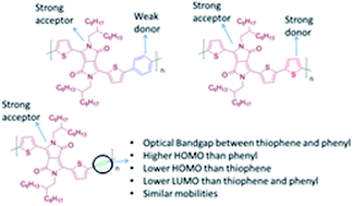 Graphical abstract: The role of the ethynylene bond on the optical and electronic properties of diketopyrrolopyrrole copolymers