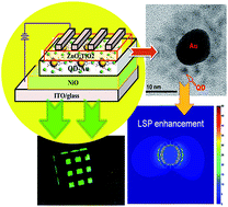 Graphical abstract: Localized surface plasmon resonance enhanced quantum dot light-emitting diodes via quantum dot-capped gold nanoparticles