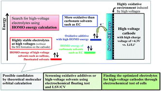 Graphical abstract: Recent advances in the electrolytes for interfacial stability of high-voltage cathodes in lithium-ion batteries