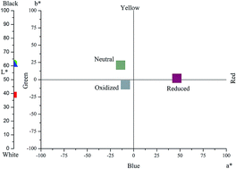 Graphical abstract: Two novel ambipolar donor–acceptor type electrochromic polymers with the realization of RGB (red-green-blue) display in one polymer