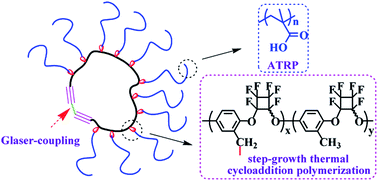 Graphical abstract: Synthesis of a sun-shaped amphiphilic copolymer consisting of a cyclic perfluorocyclobutyl aryl ether-based backbone and lateral PMAA side chains