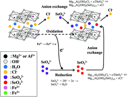 Graphical abstract: Equilibrium and kinetic studies of Se(vi) removal by Mg–Al layered double hydroxide doped with Fe2+