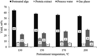Graphical abstract: Influence of process conditions on pretreatment of microalgae for protein extraction and production of biocrude during hydrothermal liquefaction of pretreated Tetraselmis sp.